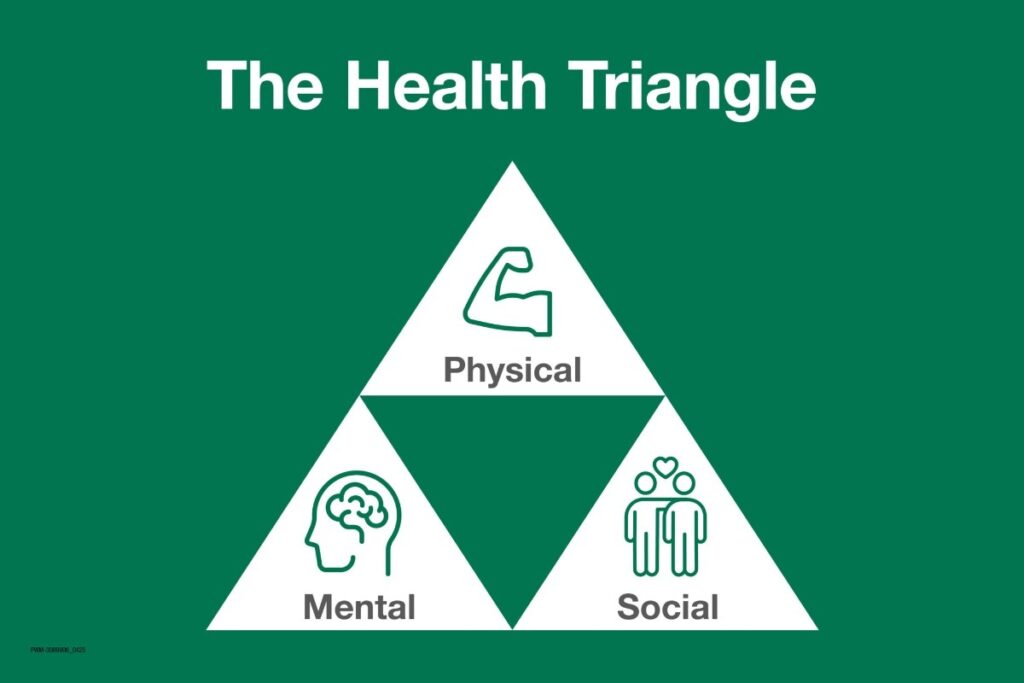 health triangle